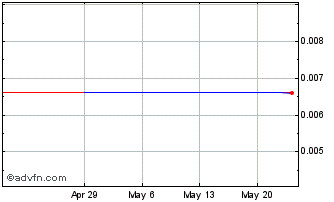 1 Month Tian An Pharmaceutical (PK) Chart
