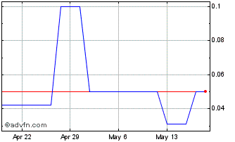 1 Month Thunder Energies (PK) Chart