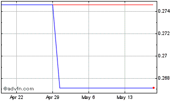 1 Month Findev (PK) Chart