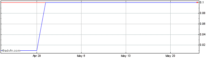 1 Month Jade Power (CE) Share Price Chart