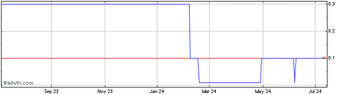 1 Year Jade Power (CE) Share Price Chart