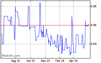 1 Year Transition Metals (PK) Chart
