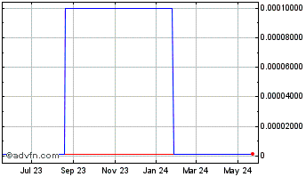 1 Year Tintri (CE) Chart
