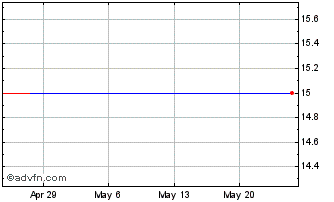 1 Month Toronto Dominion Bank (PK) Chart