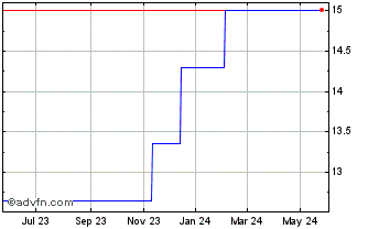 1 Year Toronto Dominion Bank (PK) Chart