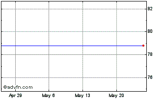 1 Month Talanx (PK) Chart