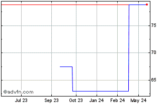 1 Year Talanx (PK) Chart