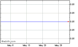 1 Month Tinybeans Group Pty (QB) Chart