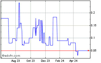 1 Year Tinybeans Group Pty (QB) Chart