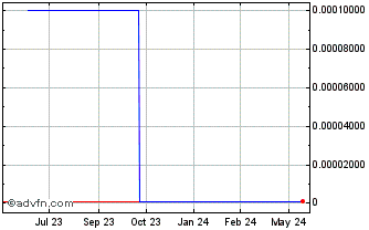 1 Year Optima Medical Innovations (CE) Chart