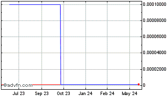 1 Year Optima Medical Innovations (CE) Chart