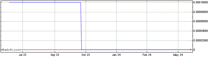 1 Year Optima Medical Innovations (CE) Share Price Chart