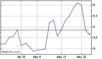 1 Month Torex Gold Resources (PK) Chart