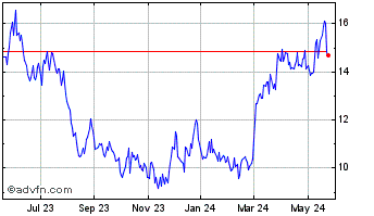 1 Year Torex Gold Resources (PK) Chart