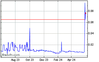 1 Year Toys R Us Anz (PK) Chart