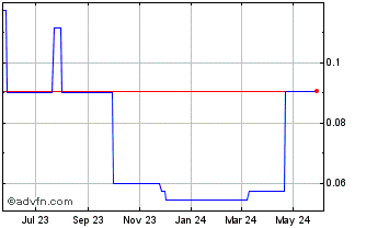 1 Year BetMakers Technology (PK) Chart