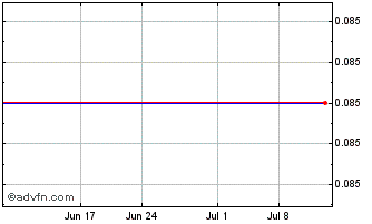 1 Month Talon Energy (CE) Chart