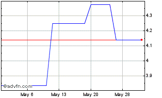 1 Month Topdanmark AS (PK) Chart
