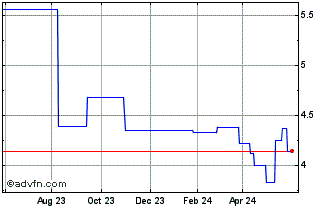 1 Year Topdanmark AS (PK) Chart