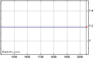Intraday Temple and Webster (PK) Chart