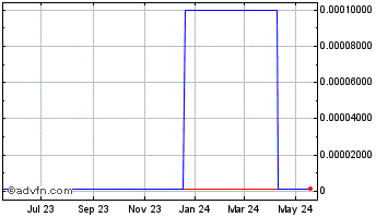1 Year Pulse Network (CE) Chart