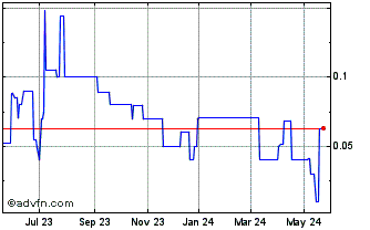 1 Year TMPOS (PK) Chart