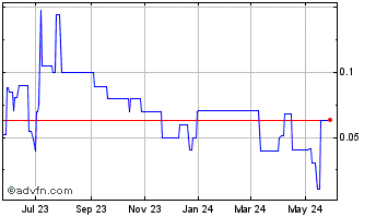1 Year TMPOS (PK) Chart