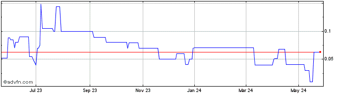 1 Year TMPOS (PK) Share Price Chart