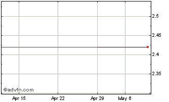 1 Month Aris Mining (QX) Chart