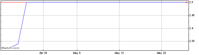 1 Month Aris Mining (PK)  Price Chart