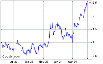 1 Year Aris Mining (PK) Chart