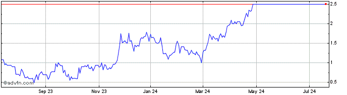 1 Year Aris Mining (PK)  Price Chart