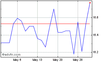 1 Month Topaz Energy (PK) Chart