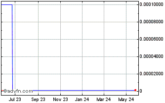 1 Year Triton Amern Energy (CE) Chart