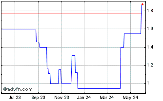 1 Year Terago (PK) Chart