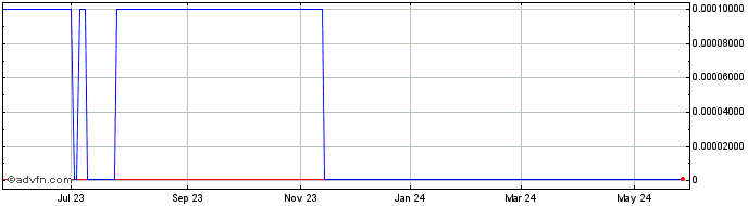 1 Year Transnational Cannabis (CE) Share Price Chart