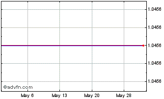 1 Month TruFIN (PK) Chart