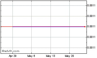 1 Month Target Capital (GM) Chart