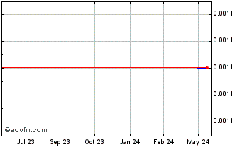 1 Year Target Capital (GM) Chart