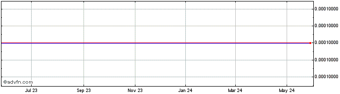 1 Year Targeted Medical Pharma (CE) Share Price Chart