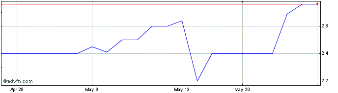 1 Month Turk Telekomunikasyon (PK)  Price Chart