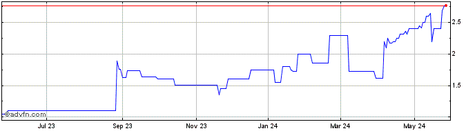 1 Year Turk Telekomunikasyon (PK)  Price Chart