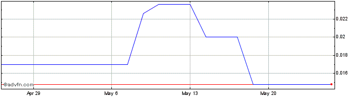 1 Month Tarku Resources (QB) Share Price Chart