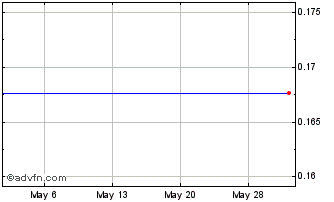 1 Month Trenchant Capital (PK) Chart