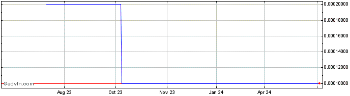 1 Year Triumph Oil and Gas (CE) Share Price Chart