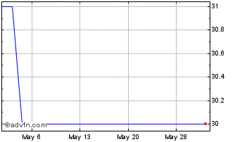1 Month Tootsie Roll Industries (PK) Chart