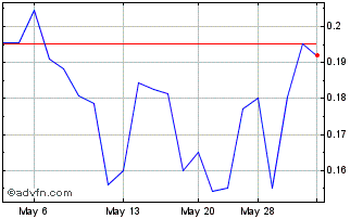 1 Month Troy Minerals (QB) Chart