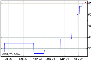 1 Year Trip com (PK) Chart