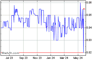 1 Year TNR Gold (PK) Chart