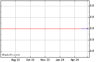 1 Year 3SBio (PK) Chart